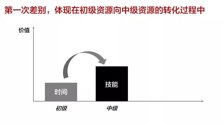 不好意思，你的辛劳并不等于酬劳